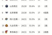 北京首钢主场告捷，继续领跑联赛积分榜