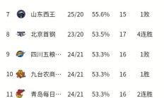 北京首钢主场告捷，继续领跑联赛积分榜