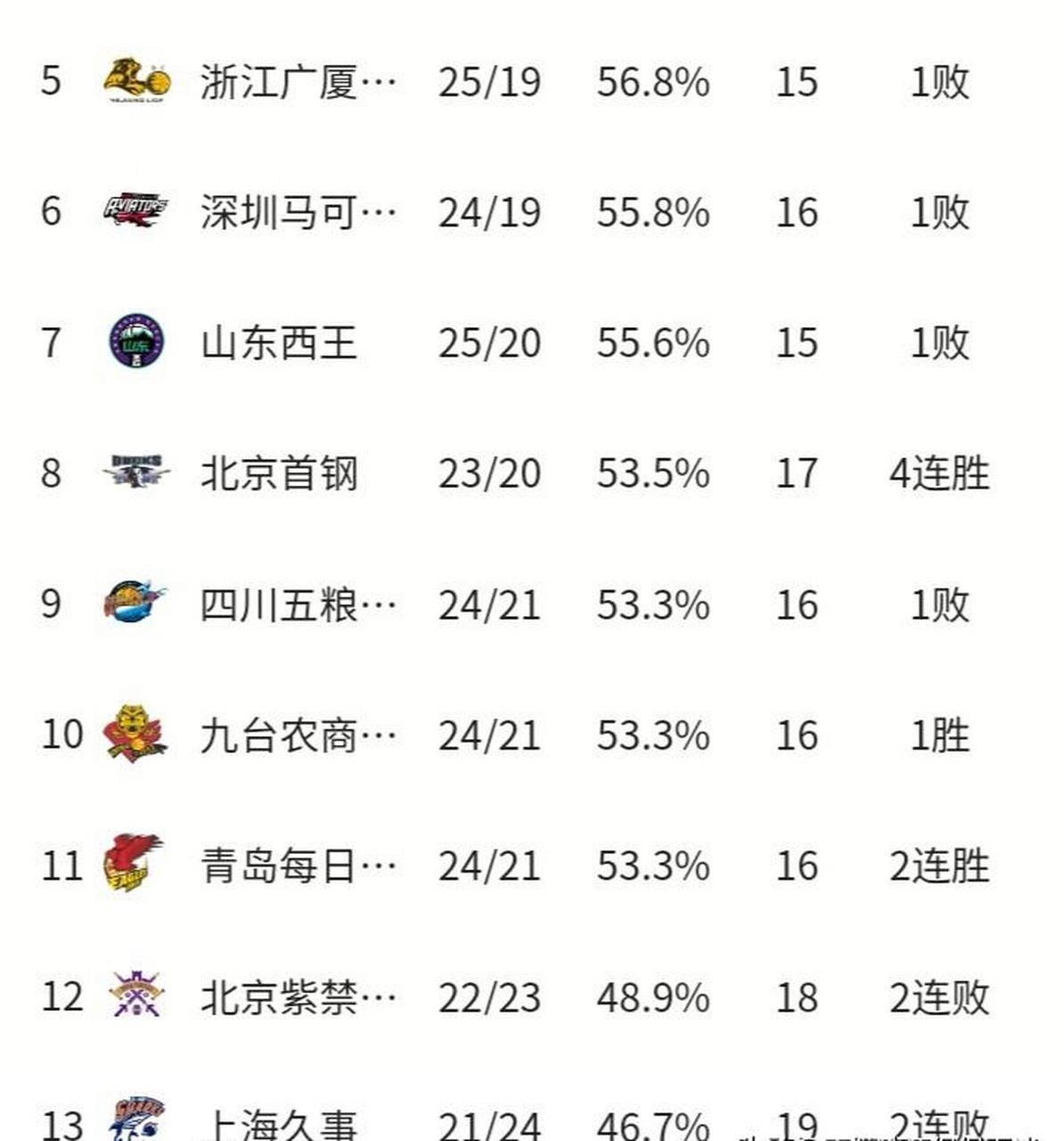 北京首钢主场告捷，继续领跑联赛积分榜
