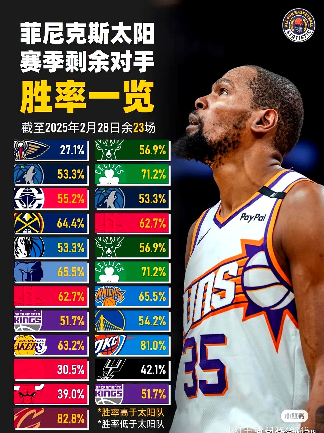 杜兰特巅峰对决，穆雷与60激战勇士分钟，关键助攻胜负难料！